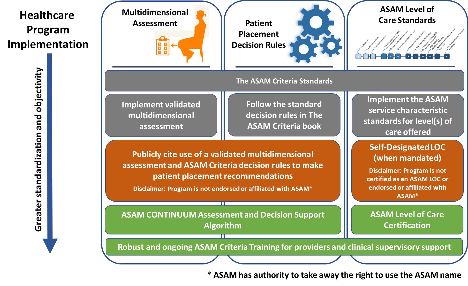 The ASAM Criteria Healthcare Program Implementation